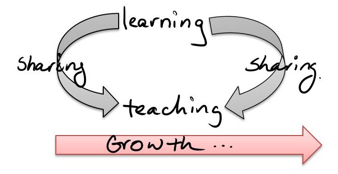 Learning, sharing, growth cycle